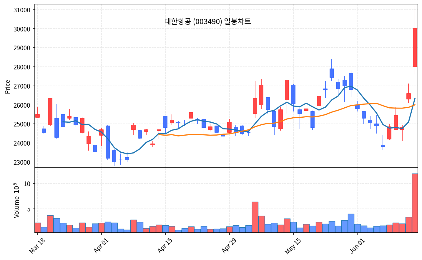국내 증시 마감 리포트 6월 15일월 코스피 5.2% 폭등 8546, 반도체·항공 비상 - 현장 사진 4