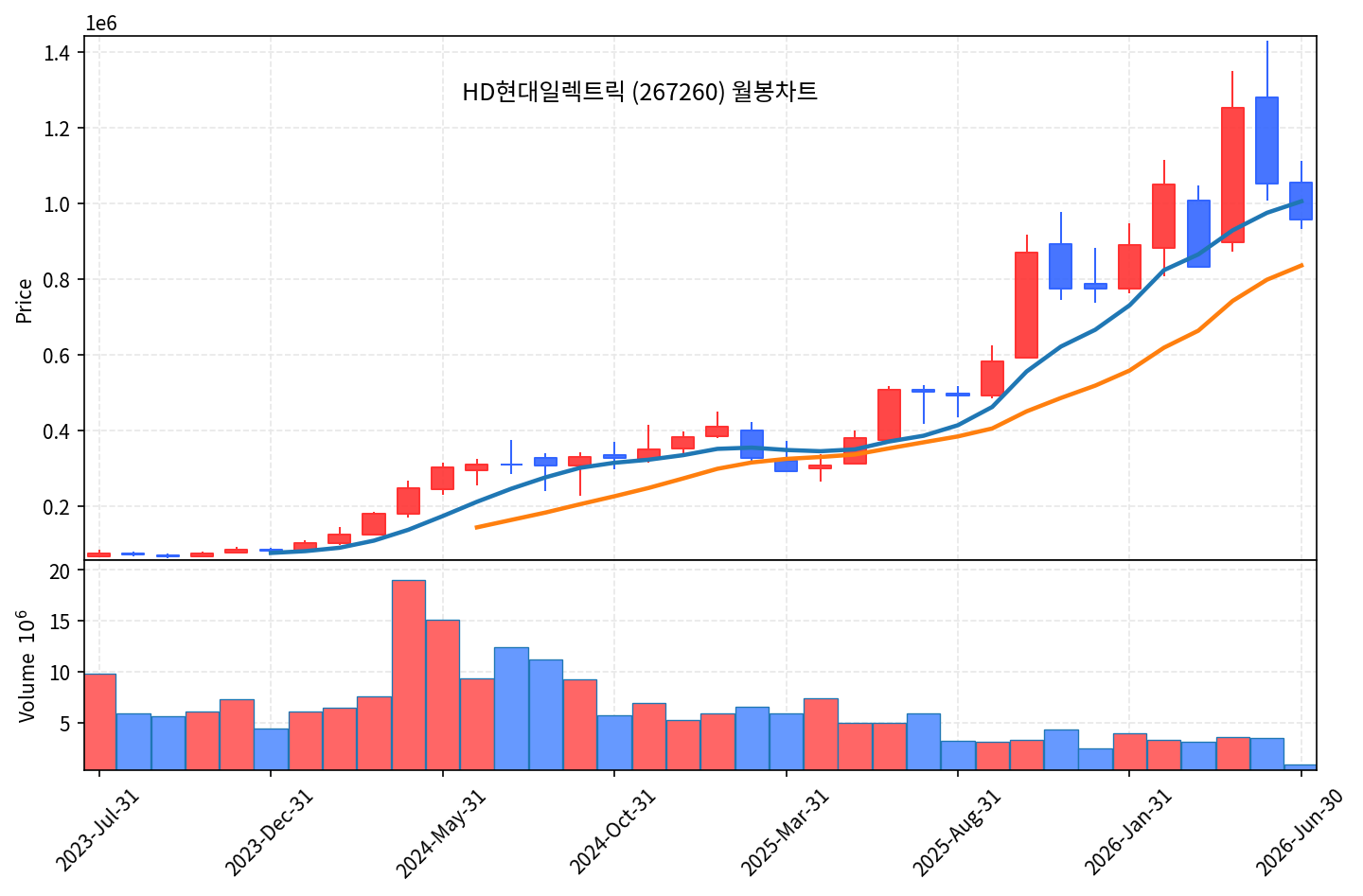 특집 HD현대일렉트릭 — AI 전력망 슈퍼사이클의 진짜 곡괭이, 변압기 - 현장 사진 4 특집 HD현대일렉트릭 — AI 전력망 슈퍼사이클의 진짜 곡괭이, 변압기 - 현장 사진 4