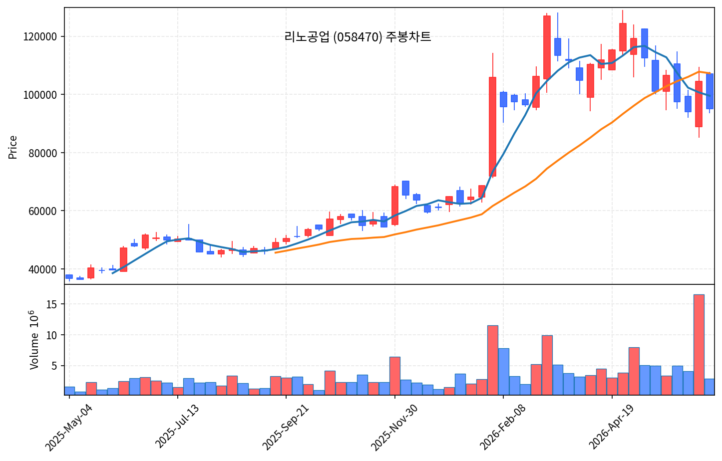 즉시 특집 리노공업 — 테스트소켓 독점 곡괭이, 30% 조정 후 기록적 거래량 바닥 반등 - 현장 사진 3 즉시 특집 리노공업 — 테스트소켓 독점 곡괭이, 30% 조정 후 기록적 거래량 바닥 반등 - 현장 사진 3