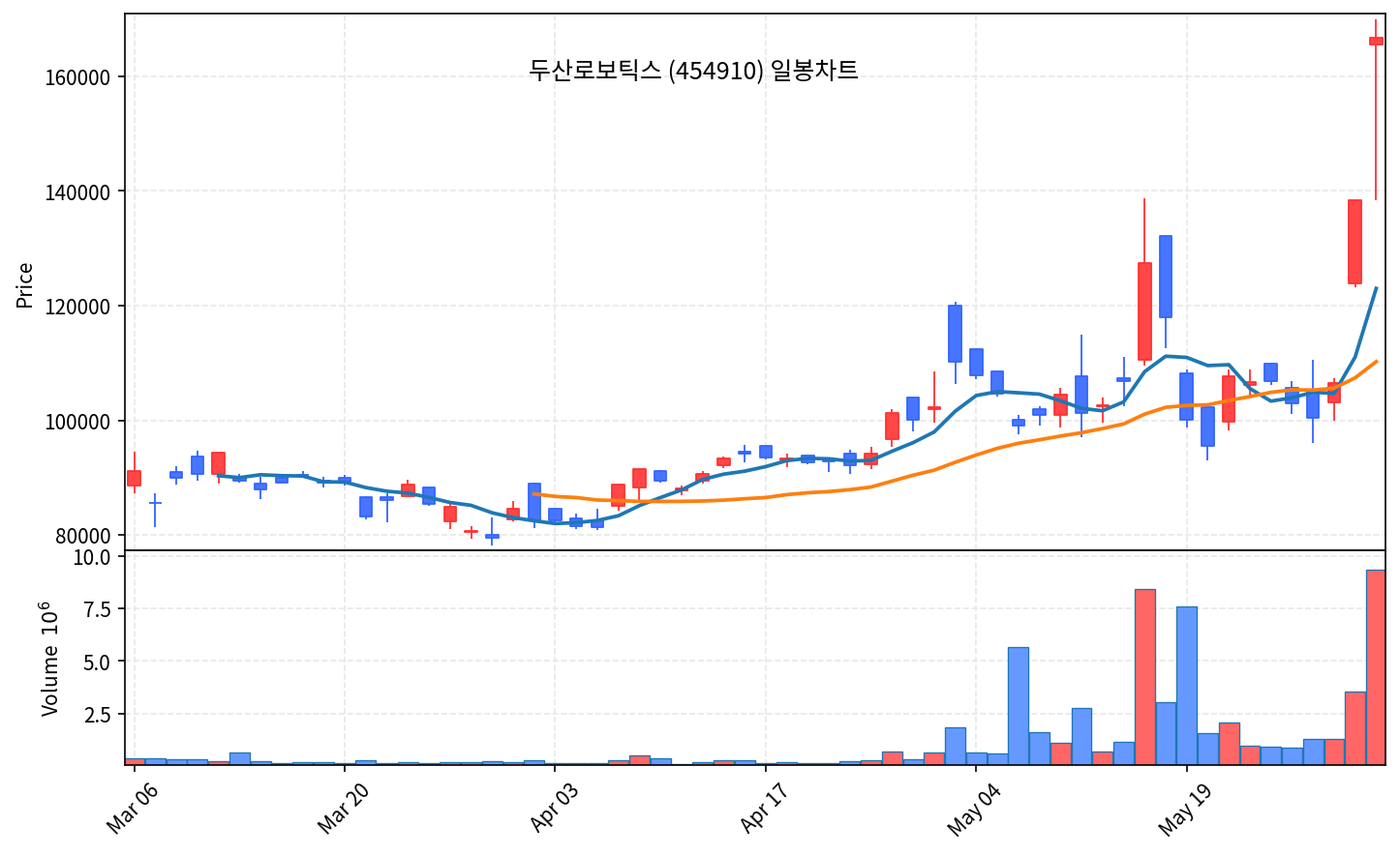 국내 증시 마감 6월 2일 코스피 사상 첫 8800 돌파, 외국인 6.6조 던졌지만 개미가 막았다 - 현장 사진 3