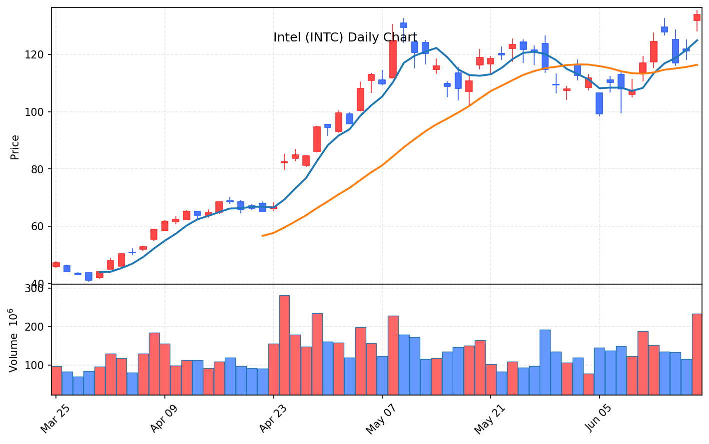 미국 증시 마감 리포트 나스닥 1.91% 반등·유가 급락 6월 20일 - 현장 사진 2