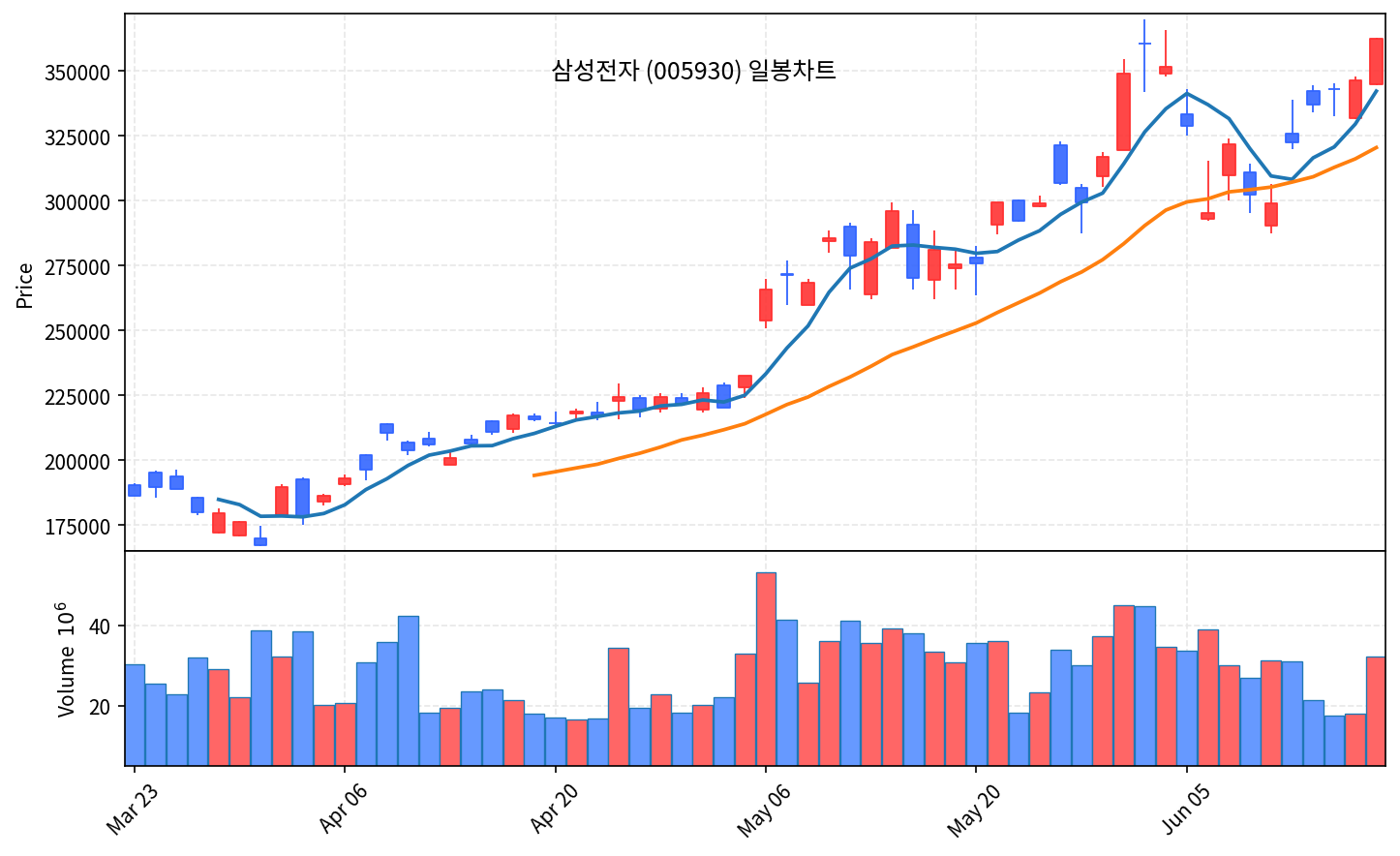 국내 증시 마감 6월 18일 코스피 사상 첫 9000 돌파, 코스닥은 급락 - 현장 사진 4