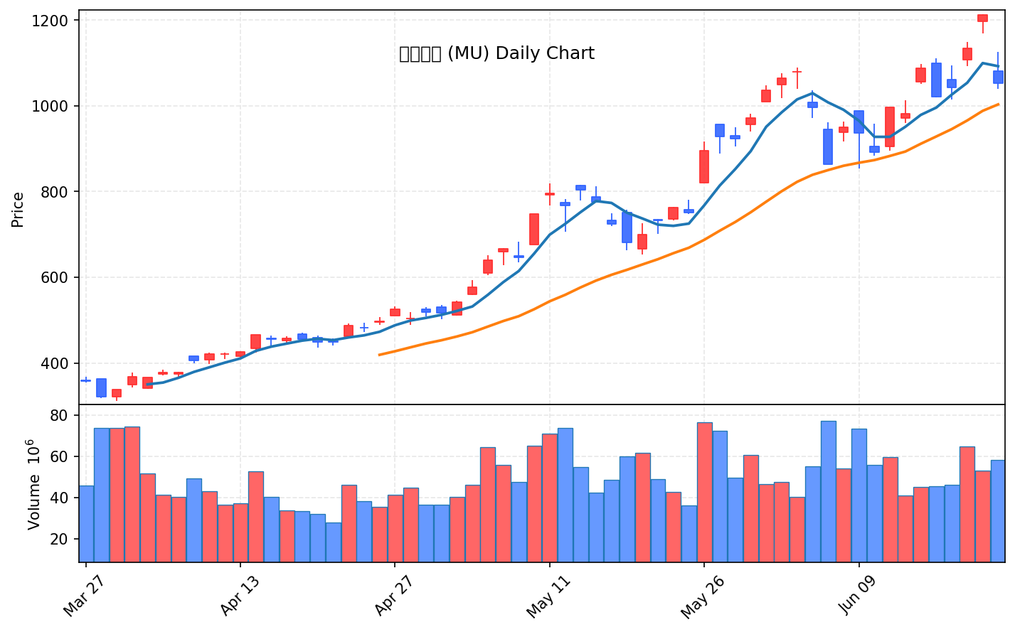 미국 증시 마감 6월 24일 반도체 투매에 나스닥 2.2% 급락 - 현장 사진 2 미국 증시 마감 6월 24일 반도체 투매에 나스닥 2.2% 급락 - 현장 사진 2