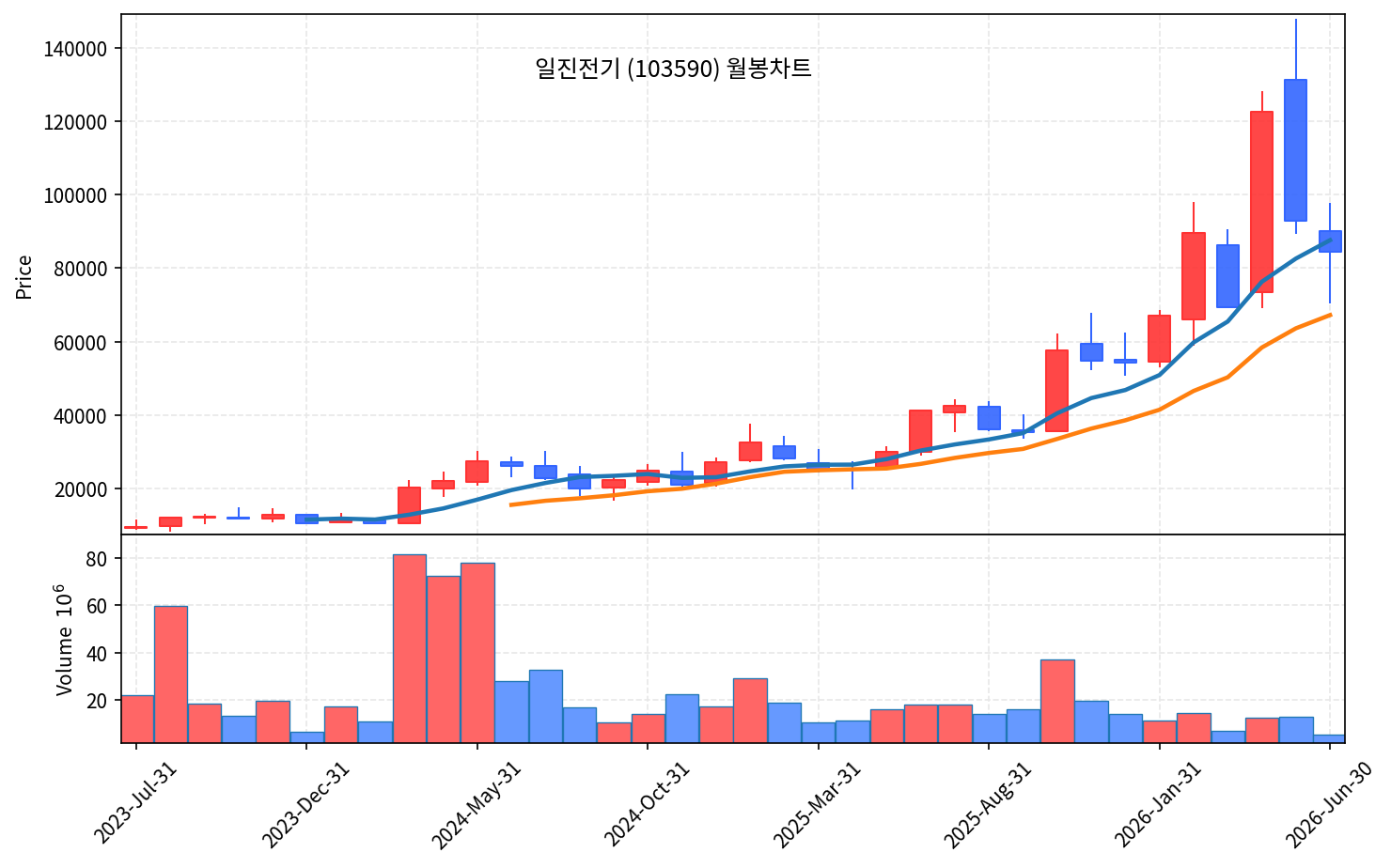 특집 일진전기103590 — 전력망 슈퍼사이클의 곡괭이, 고점 대비 41% 눌림 - 현장 사진 4