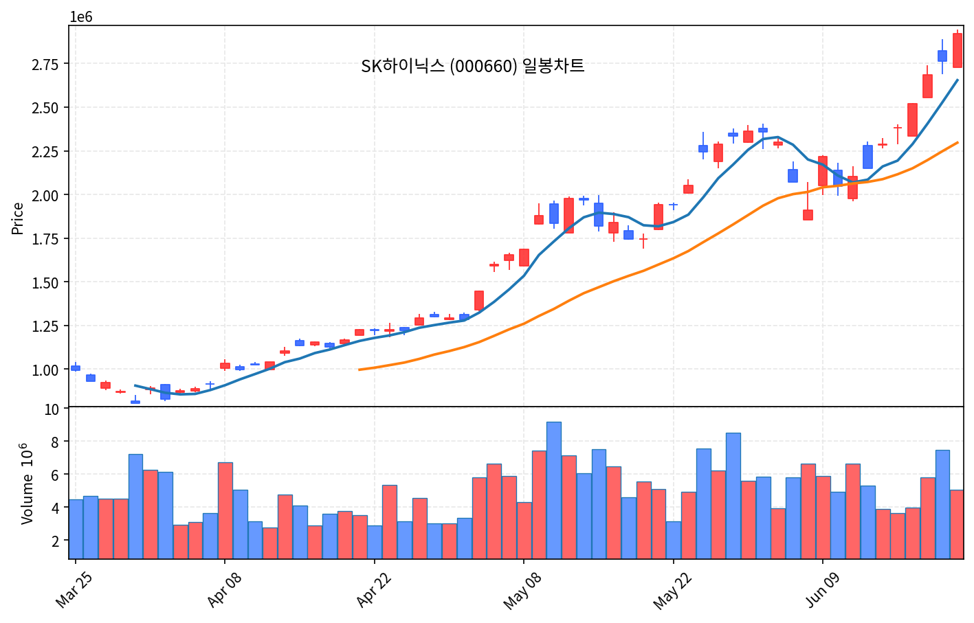 국내 증시 마감 6월 22일 코스피 9114 사상최고, SK하이닉스 시총 1위 등극 - 현장 사진 2