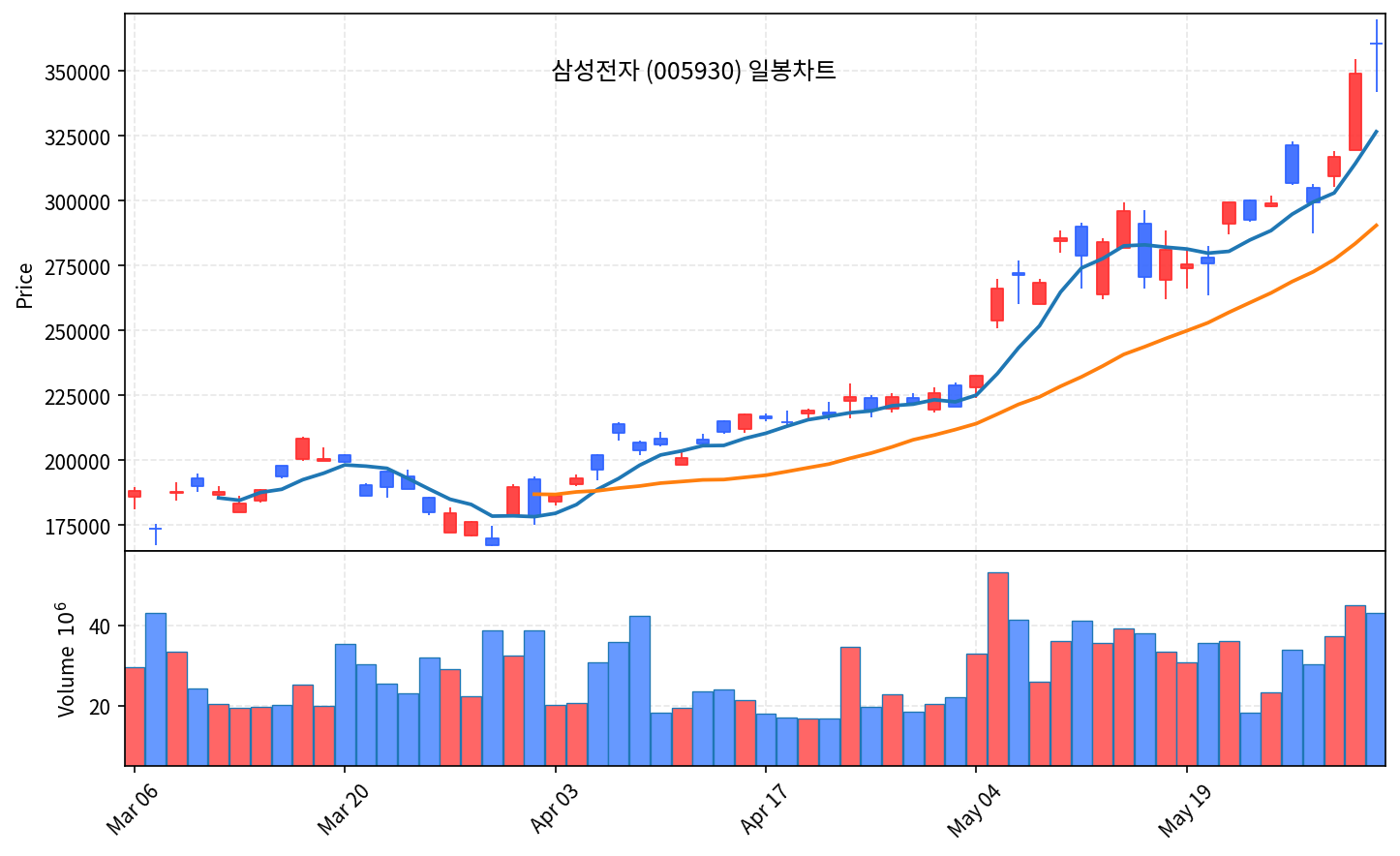 국내 증시 마감 6월 2일 코스피 사상 첫 8800 돌파, 외국인 6.6조 던졌지만 개미가 막았다 - 현장 사진 2