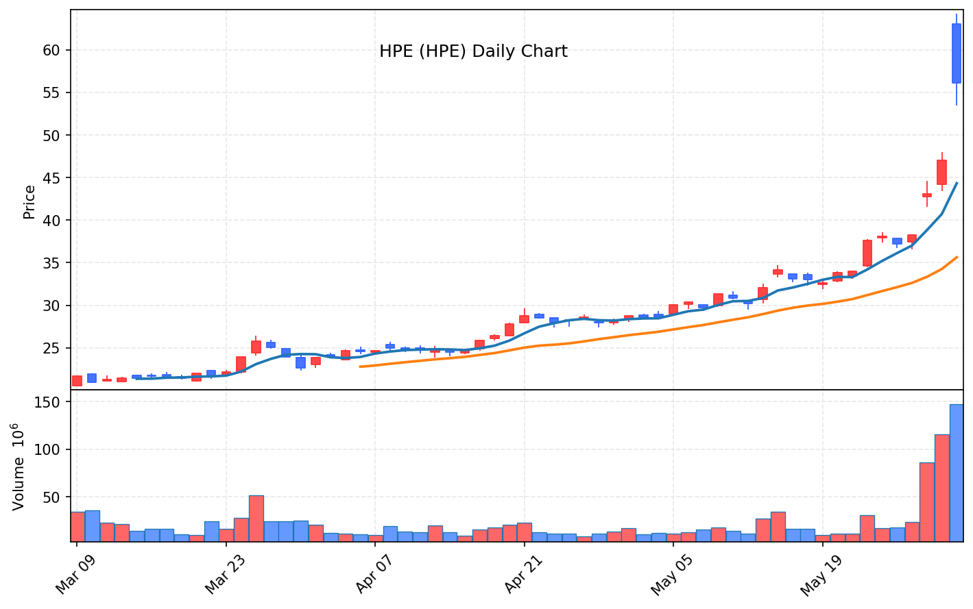 미국 증시 마감 6월 3일 S&P500 7,600 첫 돌파 사상최고, HPE 25% 폭등 - 현장 사진 2
