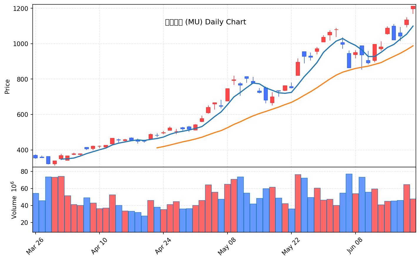 미국 증시 마감 6월 23일 나스닥 1.3%↓ 마이크론 메모리 폭등 - 현장 사진 2 미국 증시 마감 6월 23일 나스닥 1.3%↓ 마이크론 메모리 폭등 - 현장 사진 2