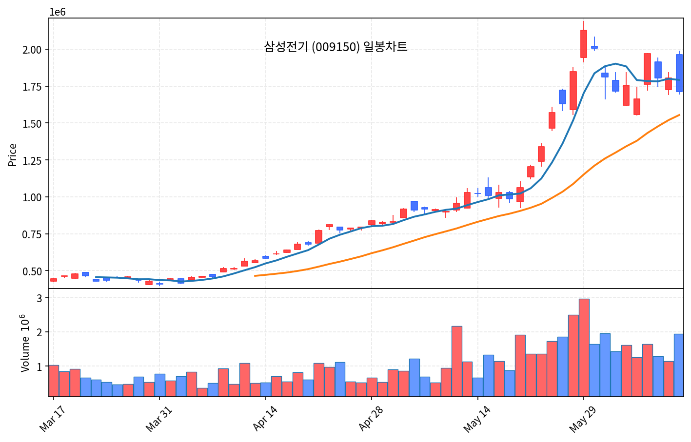 국내 증시 마감 6월 12일 코스피 8123 폭등, 외국인 25일만에 2조 순매수 - 현장 사진 4 국내 증시 마감 6월 12일 코스피 8123 폭등, 외국인 25일만에 2조 순매수 - 현장 사진 4