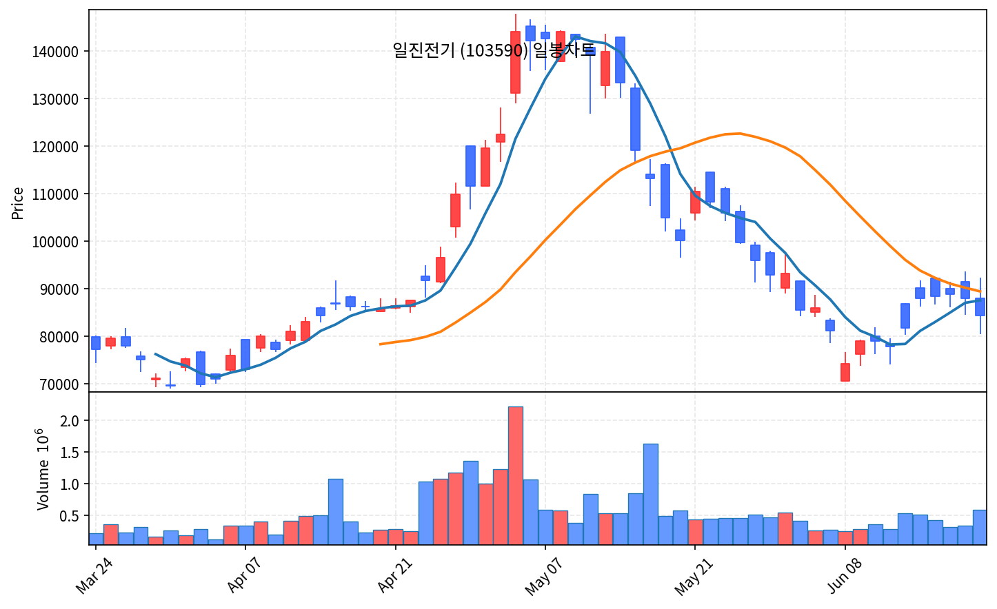 특집 일진전기103590 — 전력망 슈퍼사이클의 곡괭이, 고점 대비 41% 눌림 - 현장 사진 2