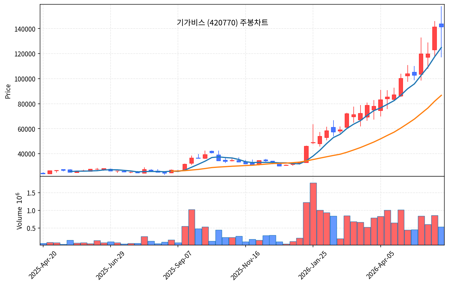 즉시 특집 기가비스 — AI 반도체 기판검사 글로벌 1위 곡괭이, 눌림목 지지 반등 - 현장 사진 3