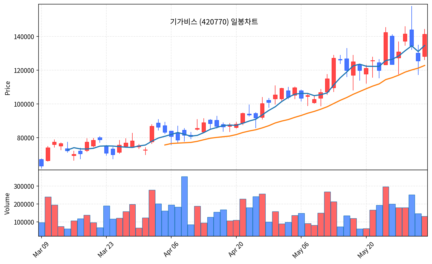 즉시 특집 기가비스 — AI 반도체 기판검사 글로벌 1위 곡괭이, 눌림목 지지 반등 - 현장 사진 2