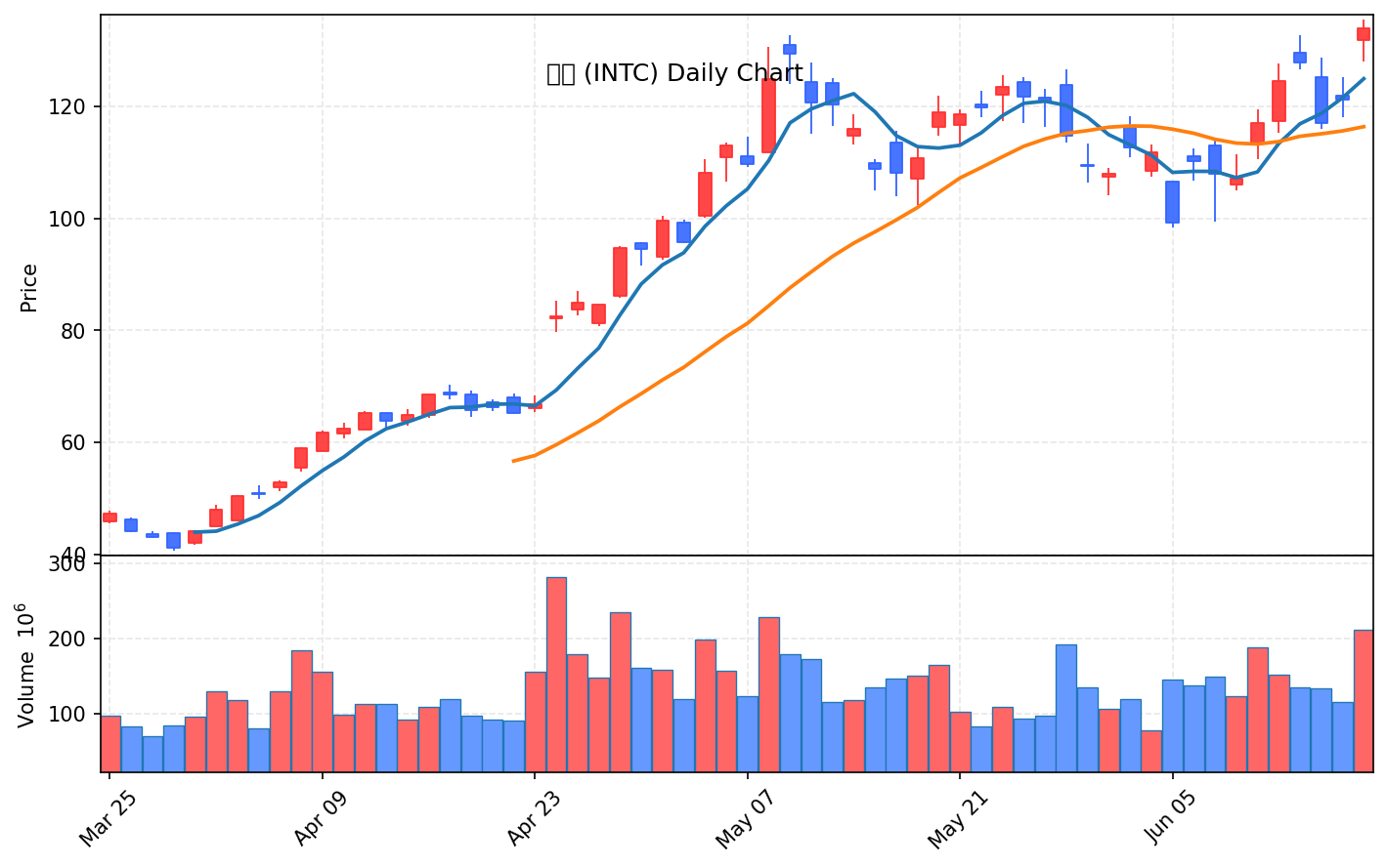 미국 증시 마감 6월 19일 나스닥 1.9% 반등·인텔 10% 폭등 - 현장 사진 2 미국 증시 마감 6월 19일 나스닥 1.9% 반등·인텔 10% 폭등 - 현장 사진 2