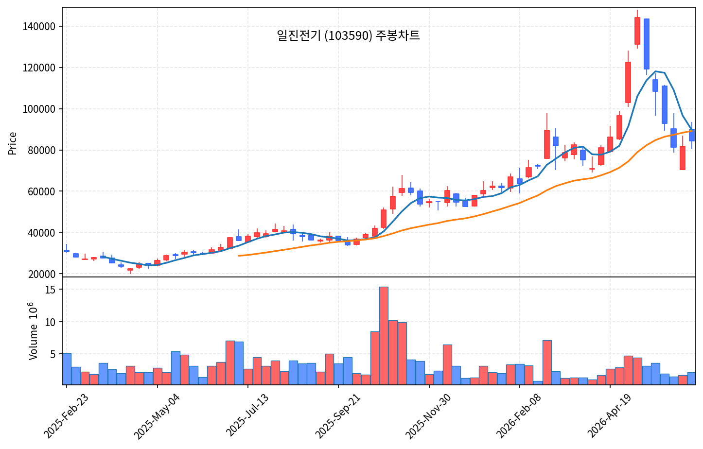 특집 일진전기103590 — 전력망 슈퍼사이클의 곡괭이, 고점 대비 41% 눌림 - 현장 사진 3