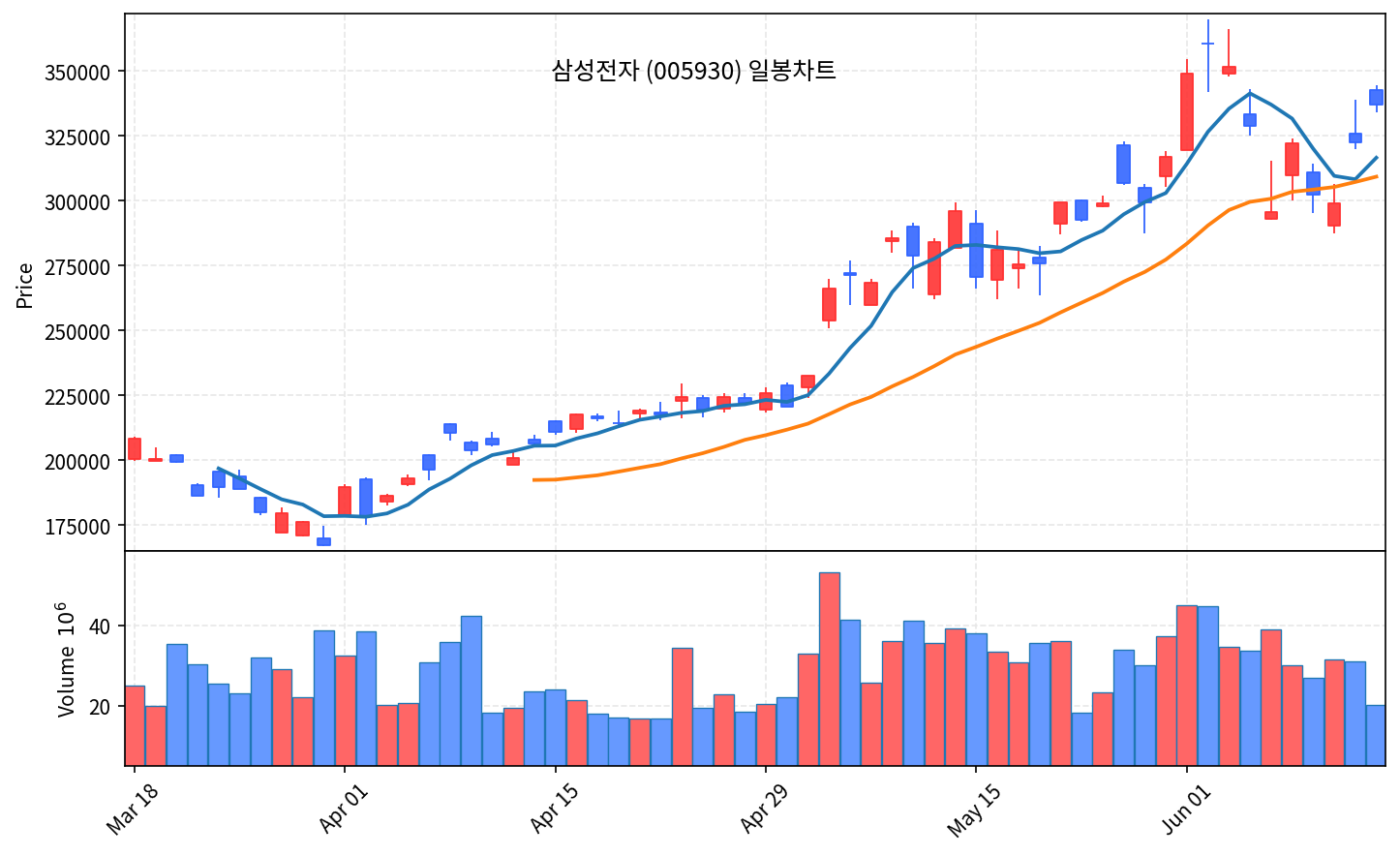 국내 증시 마감 리포트 6월 15일월 코스피 5.2% 폭등 8546, 반도체·항공 비상 - 현장 사진 2