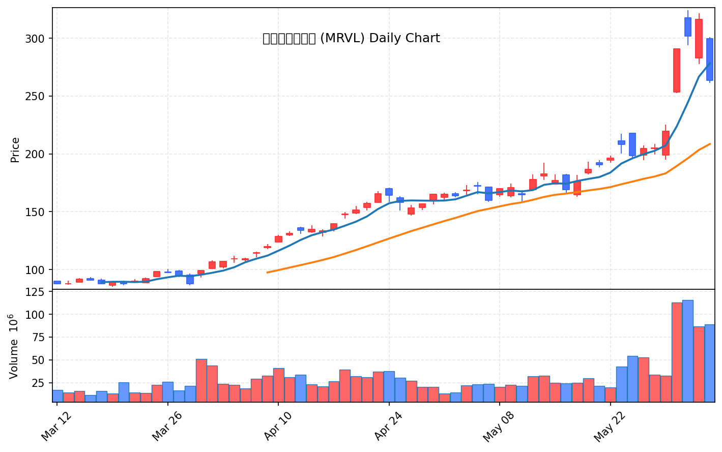 미국 증시 마감 6월 6일 나스닥 4% 폭락, 반도체 1조달러 증발 - 현장 사진 2 미국 증시 마감 6월 6일 나스닥 4% 폭락, 반도체 1조달러 증발 - 현장 사진 2