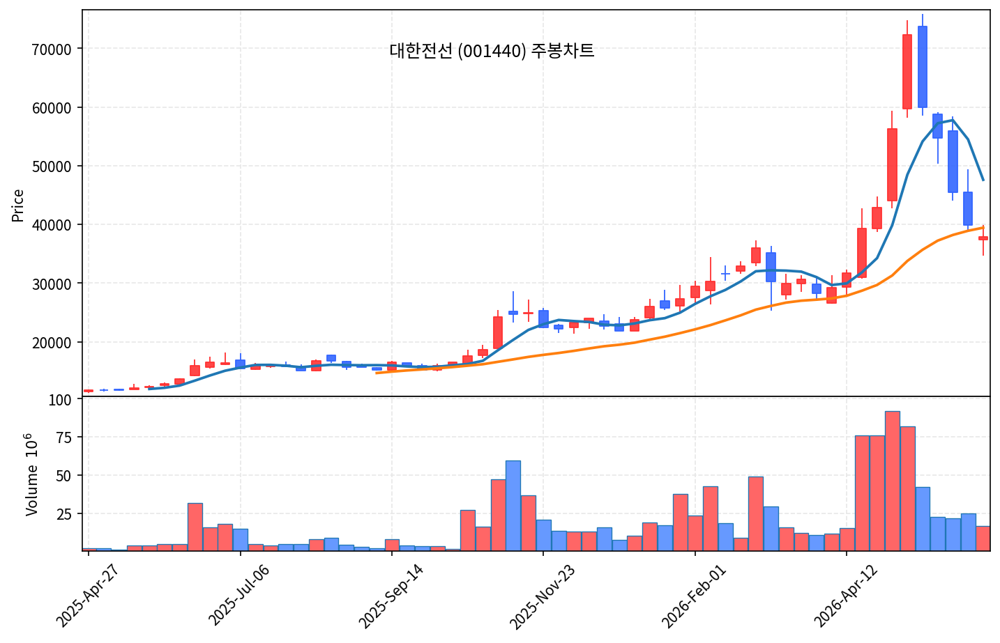 특집 대한전선 — AI 전력망의 곡괭이, 고점 반토막 조정 분석 - 현장 사진 3 특집 대한전선 — AI 전력망의 곡괭이, 고점 반토막 조정 분석 - 현장 사진 3