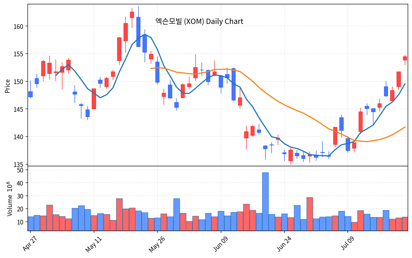 미국 증시 마감 7월 23일 나스닥 약세, 유가 급등에 에너지 강세 - 현장 사진 4