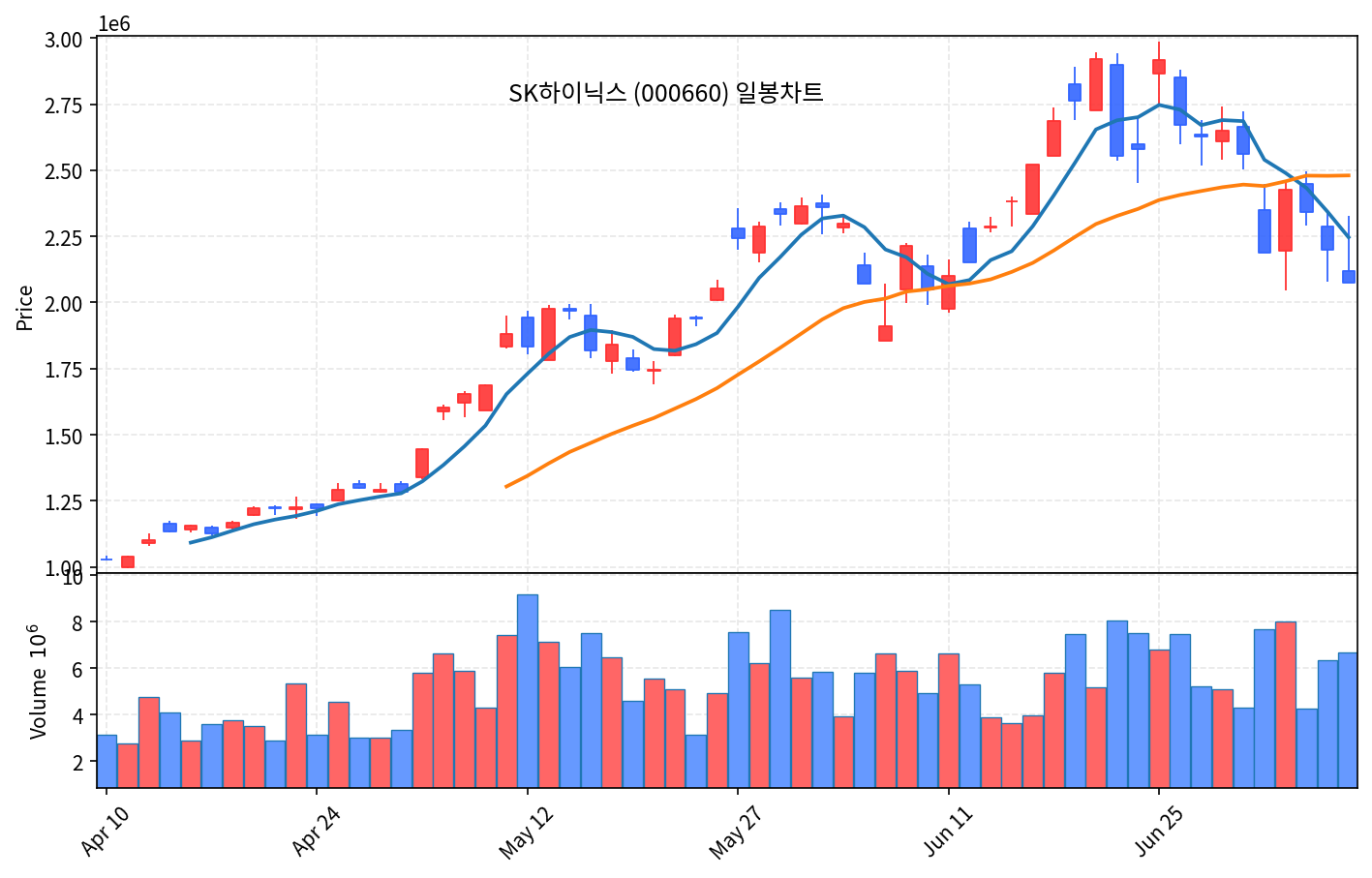 국내 증시 마감 7월 8일 코스피 5%대 폭락, 반도체 피크아웃 공포 - 현장 사진 3