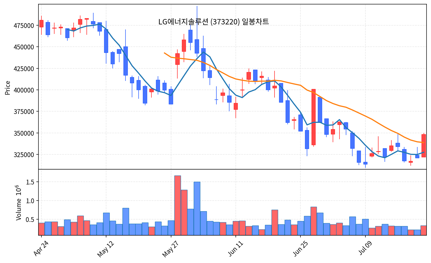 국내 증시 마감 7월 23일 코스피 4.40% 급등 7096, 4일만에 7000선 탈환 - 현장 사진 3