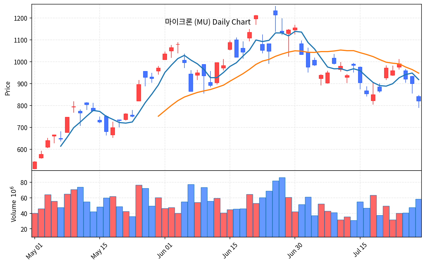 미국 증시 마감 7월 29일 CXMT 쇼크, 반도체 급락 다우 +1% - 현장 사진 2 미국 증시 마감 7월 29일 CXMT 쇼크, 반도체 급락 다우 +1% - 현장 사진 2