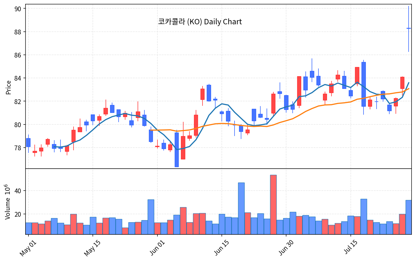 미국 증시 마감 7월 29일 CXMT 쇼크, 반도체 급락 다우 +1% - 현장 사진 3 미국 증시 마감 7월 29일 CXMT 쇼크, 반도체 급락 다우 +1% - 현장 사진 3