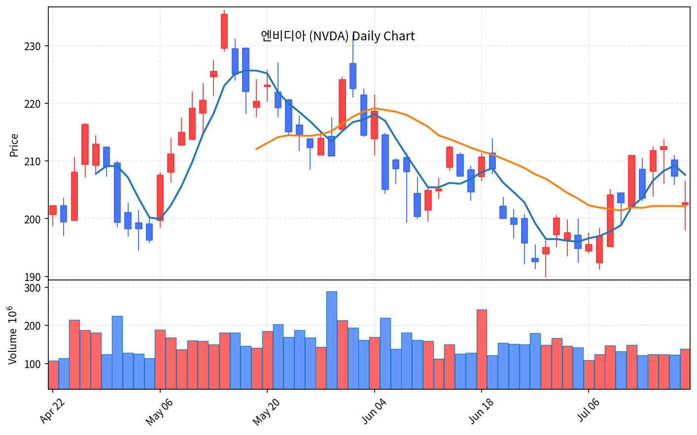 미국 증시 마감 7월 18일 나스닥 -1.4% 반도체 쇼크, 넷플릭스 급락 - 현장 사진 3 미국 증시 마감 7월 18일 나스닥 -1.4% 반도체 쇼크, 넷플릭스 급락 - 현장 사진 3
