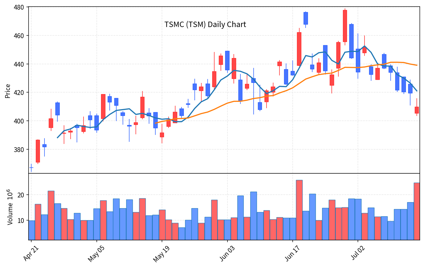 미국 증시 7월 17일 나스닥 1.47% 하락, TSMC 메모리 쇼크 - 현장 사진 3