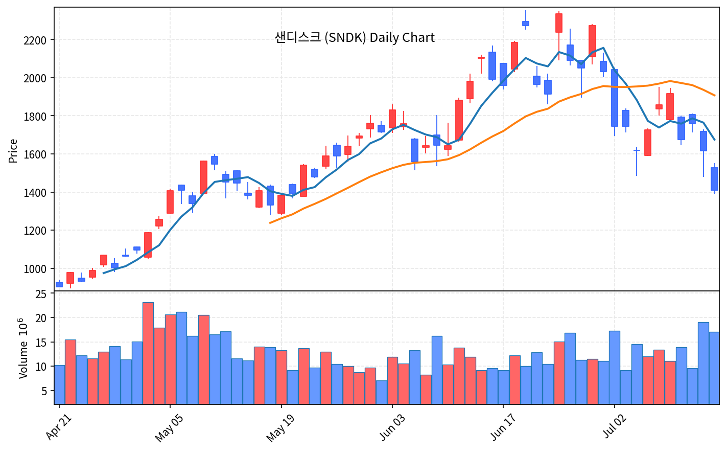 미국 증시 7월 17일 나스닥 1.47% 하락, TSMC 메모리 쇼크 - 현장 사진 2