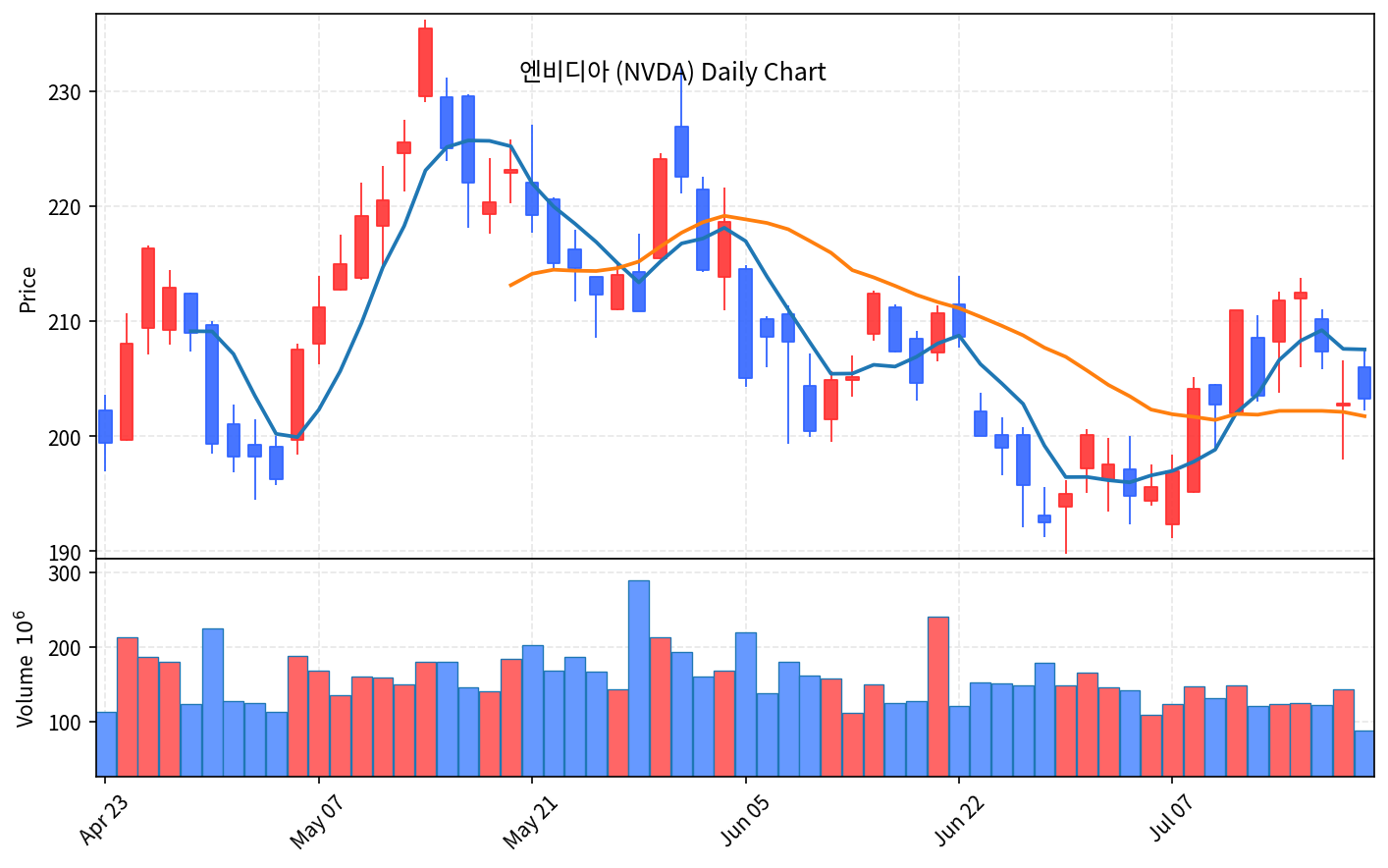 미국 증시 마감 7월 21일 나스닥 1.4%↓ 반도체 급락 - 현장 사진 2 미국 증시 마감 7월 21일 나스닥 1.4%↓ 반도체 급락 - 현장 사진 2
