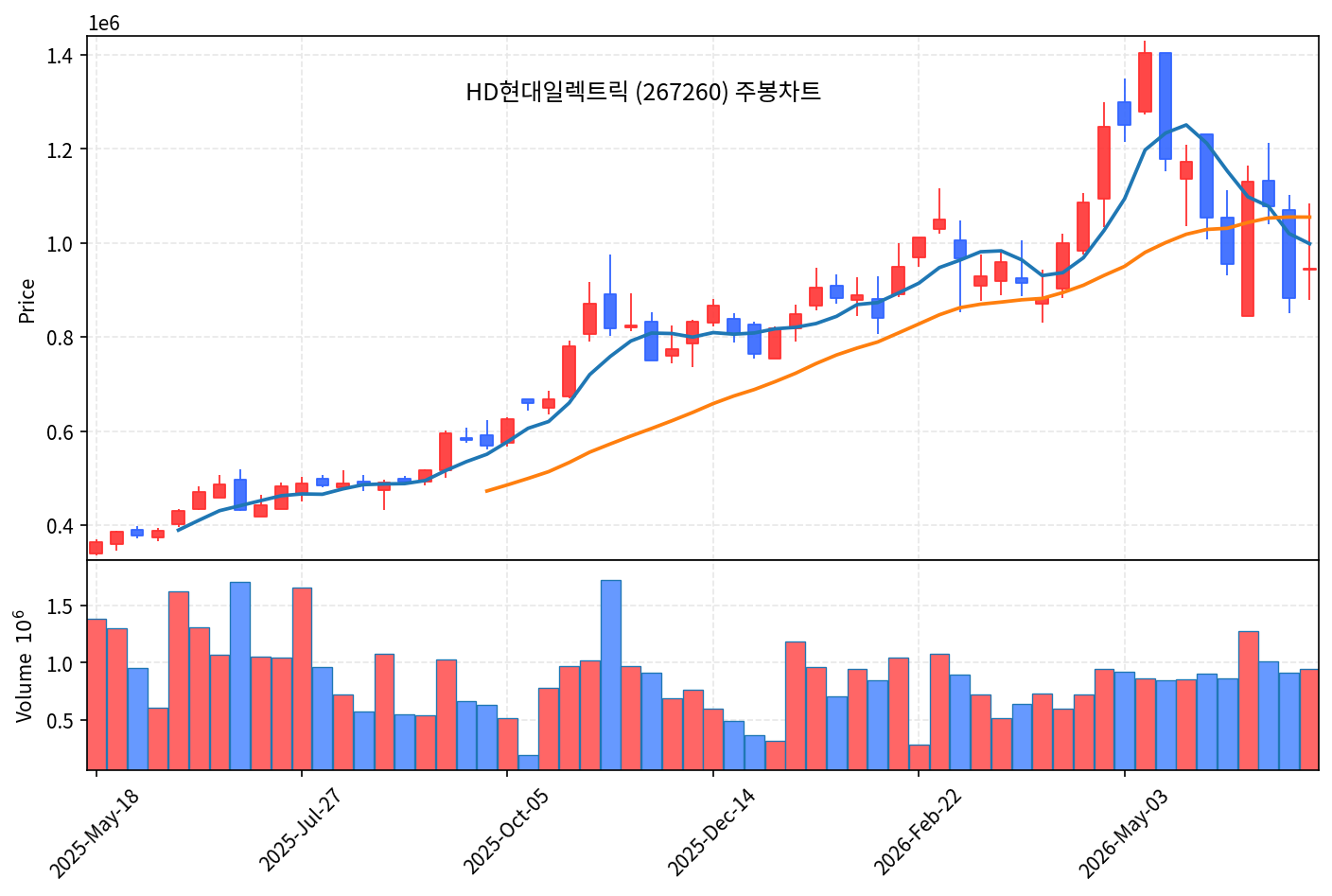 특집 HD현대일렉트릭 — AI 전력난이 부른 변압기 슈퍼사이클 - 현장 사진 3 특집 HD현대일렉트릭 — AI 전력난이 부른 변압기 슈퍼사이클 - 현장 사진 3