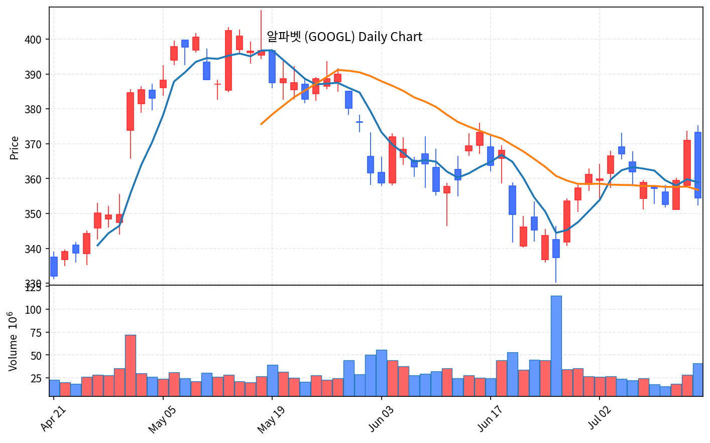 미국 증시 7월 17일 나스닥 1.47% 하락, TSMC 메모리 쇼크 - 현장 사진 4
