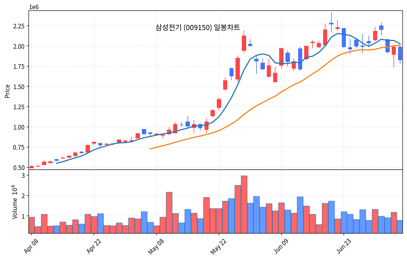 국내 증시 마감 7월 6일 코스피 8051 약보합, 삼성전자 반등·SK하이닉스 하락 - 현장 사진 4
