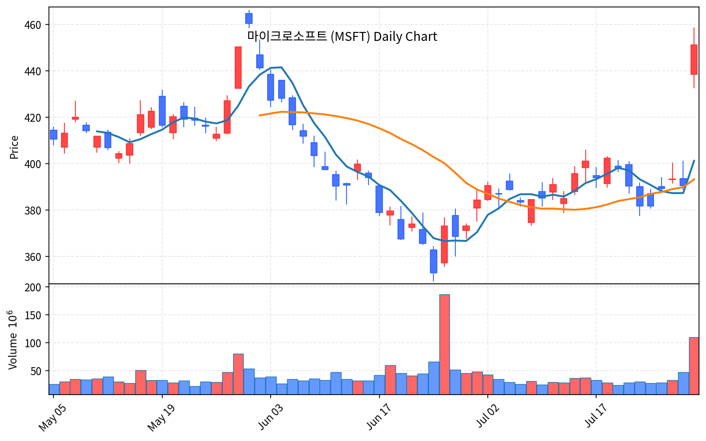 미국 증시 마감 7월 31일 나스닥 2.8%, EWY 11.8% 폭등 - 현장 사진 2 미국 증시 마감 7월 31일 나스닥 2.8%, EWY 11.8% 폭등 - 현장 사진 2