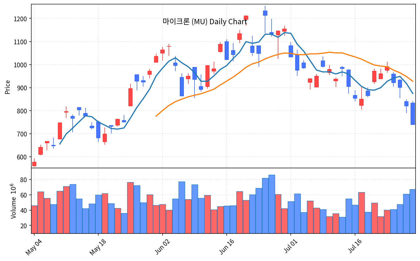 미국 증시 마감 7월 30일 다우 1153p 급락·나스닥 1.74%↓ - 현장 사진 2 미국 증시 마감 7월 30일 다우 1153p 급락·나스닥 1.74%↓ - 현장 사진 2