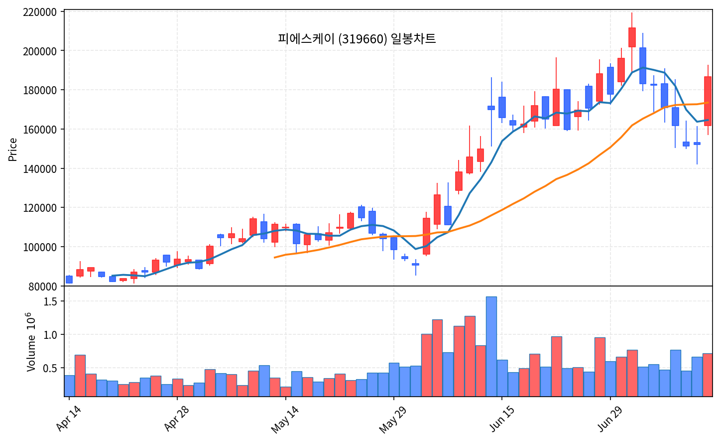 즉시 특집 피에스케이 — 드라이스트립 글로벌 1위, 오늘 장대양봉 반등 - 현장 사진 2 즉시 특집 피에스케이 — 드라이스트립 글로벌 1위, 오늘 장대양봉 반등 - 현장 사진 2