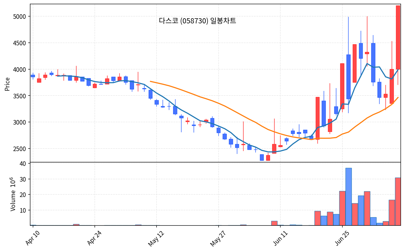 국내 증시 마감 7월 8일 코스피 5%대 폭락, 반도체 피크아웃 공포 - 현장 사진 4