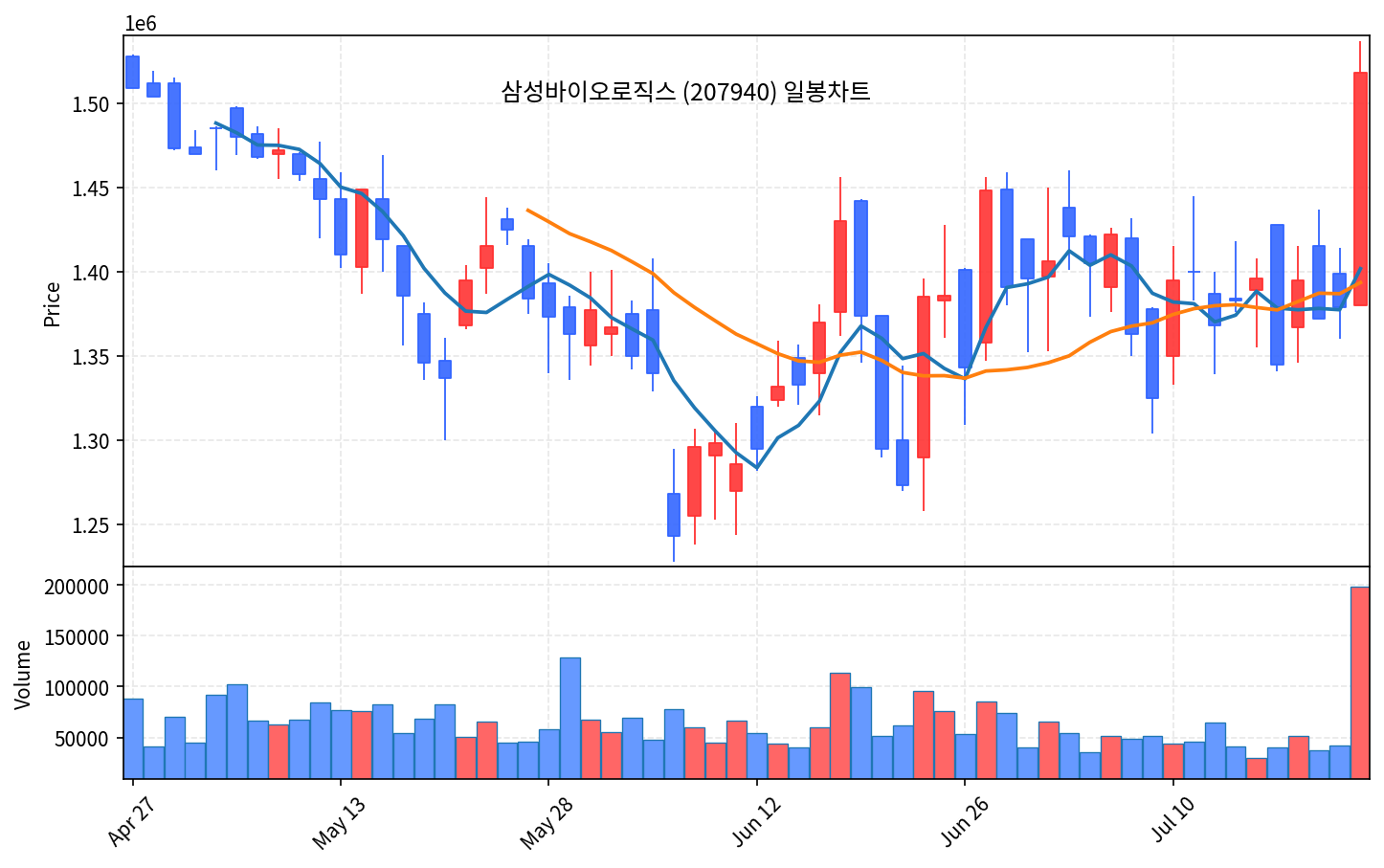 국내 증시 마감 7월 24일 코스피 5.72% 폭락, 6690선 검은 금요일 - 현장 사진 2