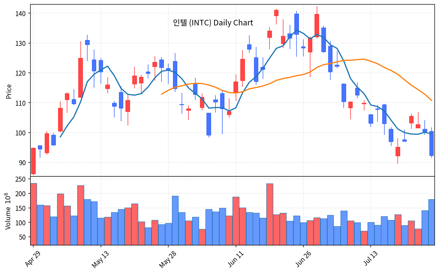 미국 증시 마감 리포트 7월 25일토 다우 반등·나스닥 반도체 급락 - 현장 사진 4 미국 증시 마감 리포트 7월 25일토 다우 반등·나스닥 반도체 급락 - 현장 사진 4