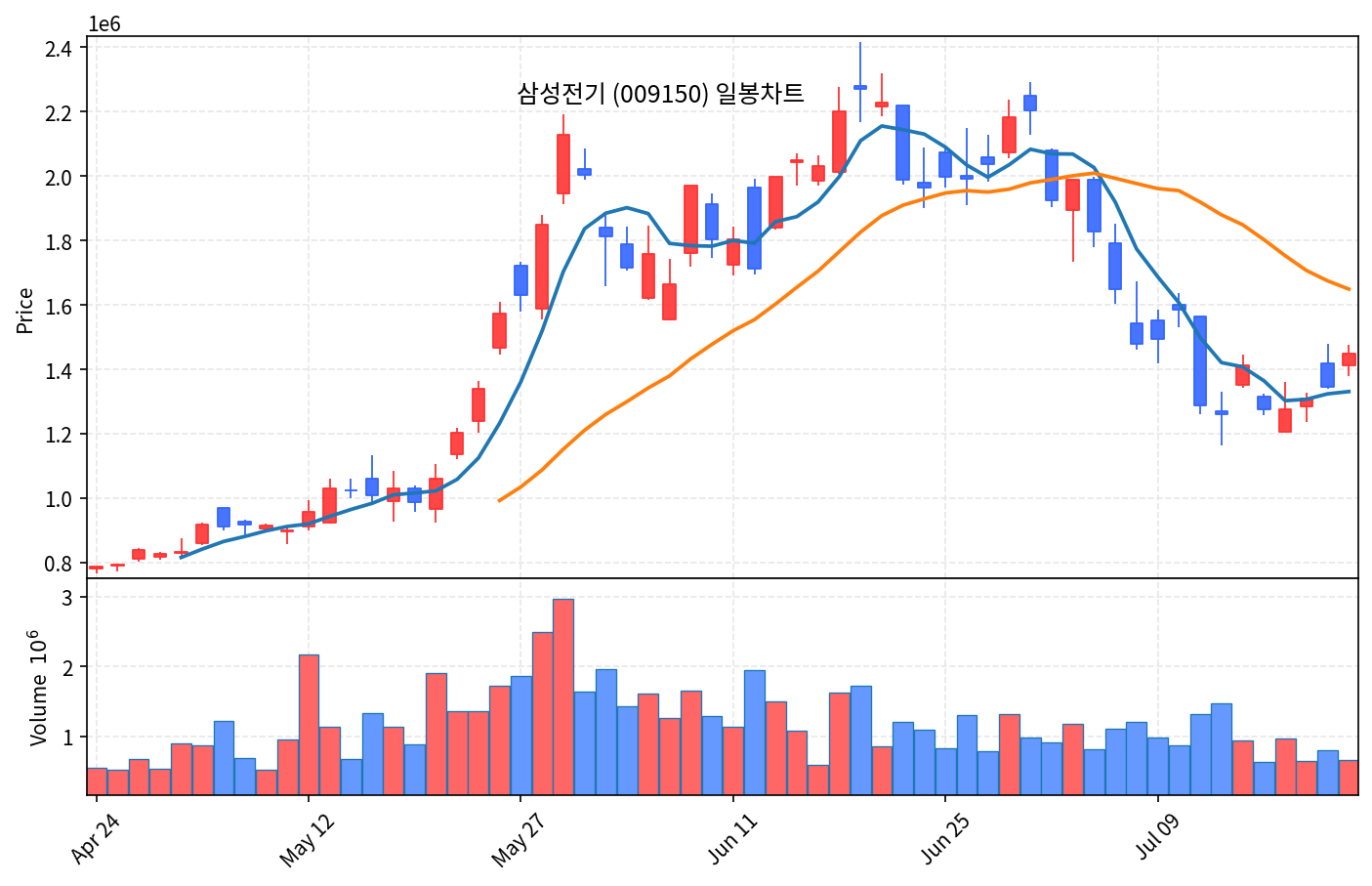국내 증시 마감 7월 23일 코스피 4.40% 급등 7096, 4일만에 7000선 탈환 - 현장 사진 2