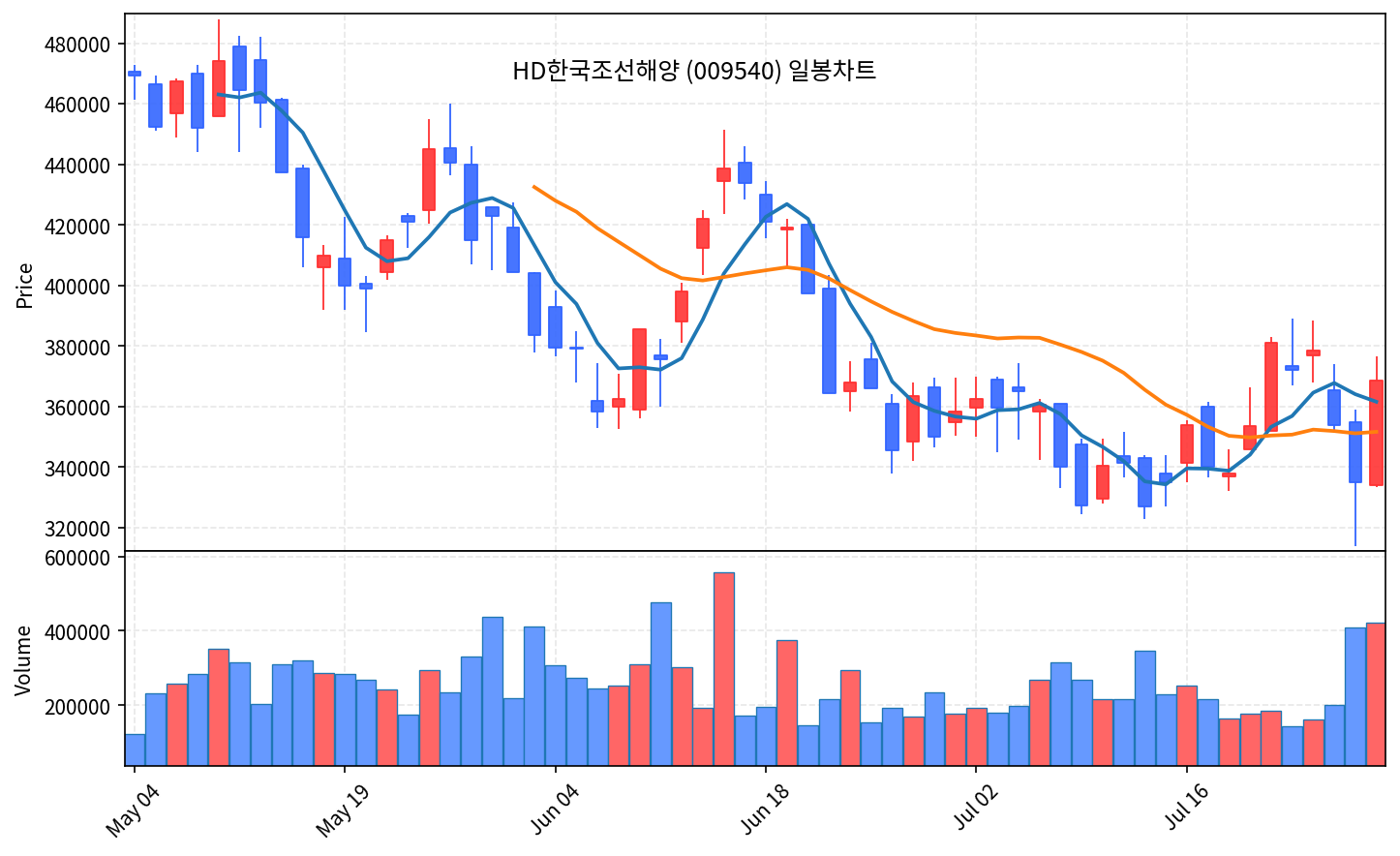 코스피 마감 7월 30일 5593 하락, 조선·방산 강세 - 현장 사진 2 코스피 마감 7월 30일 5593 하락, 조선·방산 강세 - 현장 사진 2