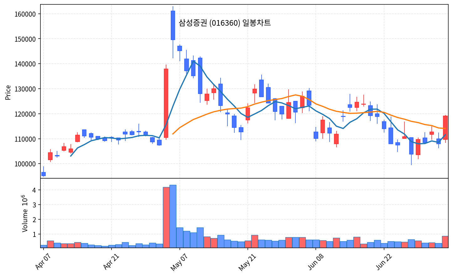 국내 증시 마감 7월 3일 코스피 8088 폭등, 8천선 회복 - 현장 사진 4 국내 증시 마감 7월 3일 코스피 8088 폭등, 8천선 회복 - 현장 사진 4