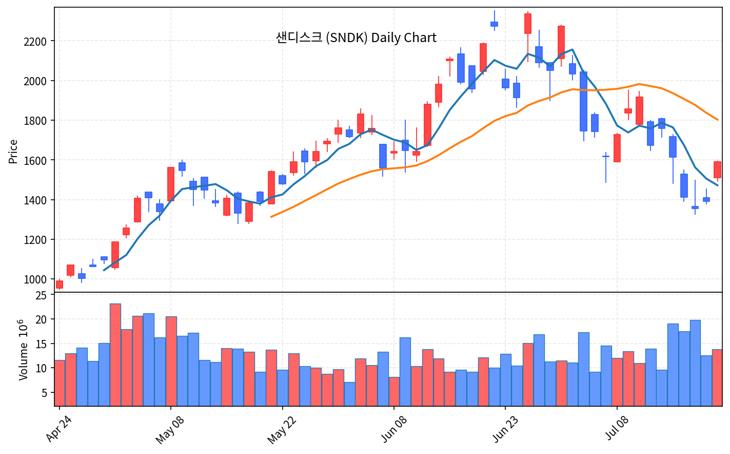미국 증시 마감 7월 22일 나스닥 1.29% 상승, 반도체 대반등 - 현장 사진 3 미국 증시 마감 7월 22일 나스닥 1.29% 상승, 반도체 대반등 - 현장 사진 3