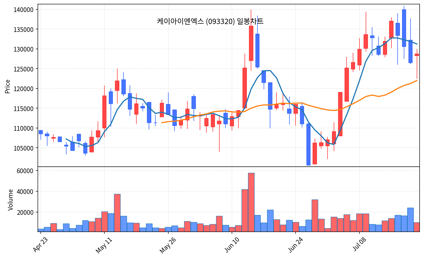 즉시 특집 케이아이엔엑스 - AI 트래픽 관문, 20일선 지지 반등 - 현장 사진 2