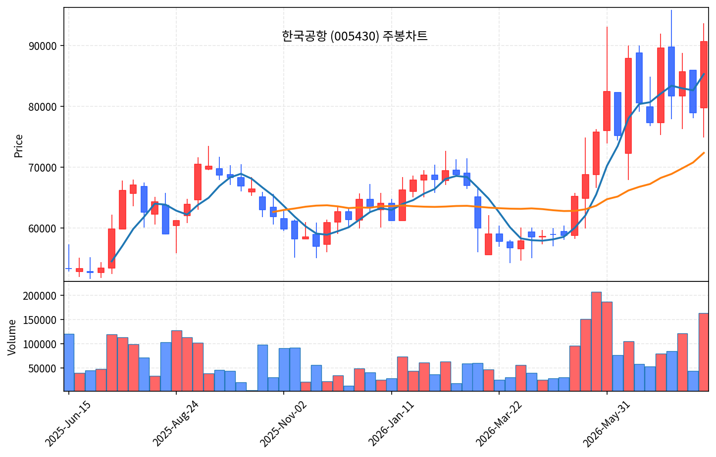 즉시 특집 한국공항 — 코스피 21% 폭락장 홀로 버틴 공항 조업 곡괭이 - 현장 사진 3 즉시 특집 한국공항 — 코스피 21% 폭락장 홀로 버틴 공항 조업 곡괭이 - 현장 사진 3