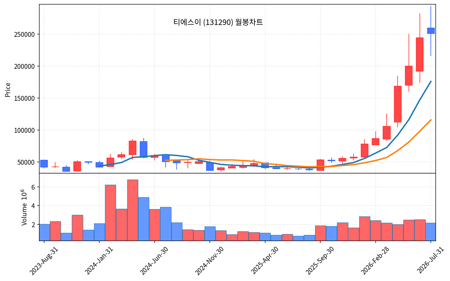즉시 특집 티에스이 - HBM 프로브카드, 20일선 눌림목 관찰 - 현장 사진 4