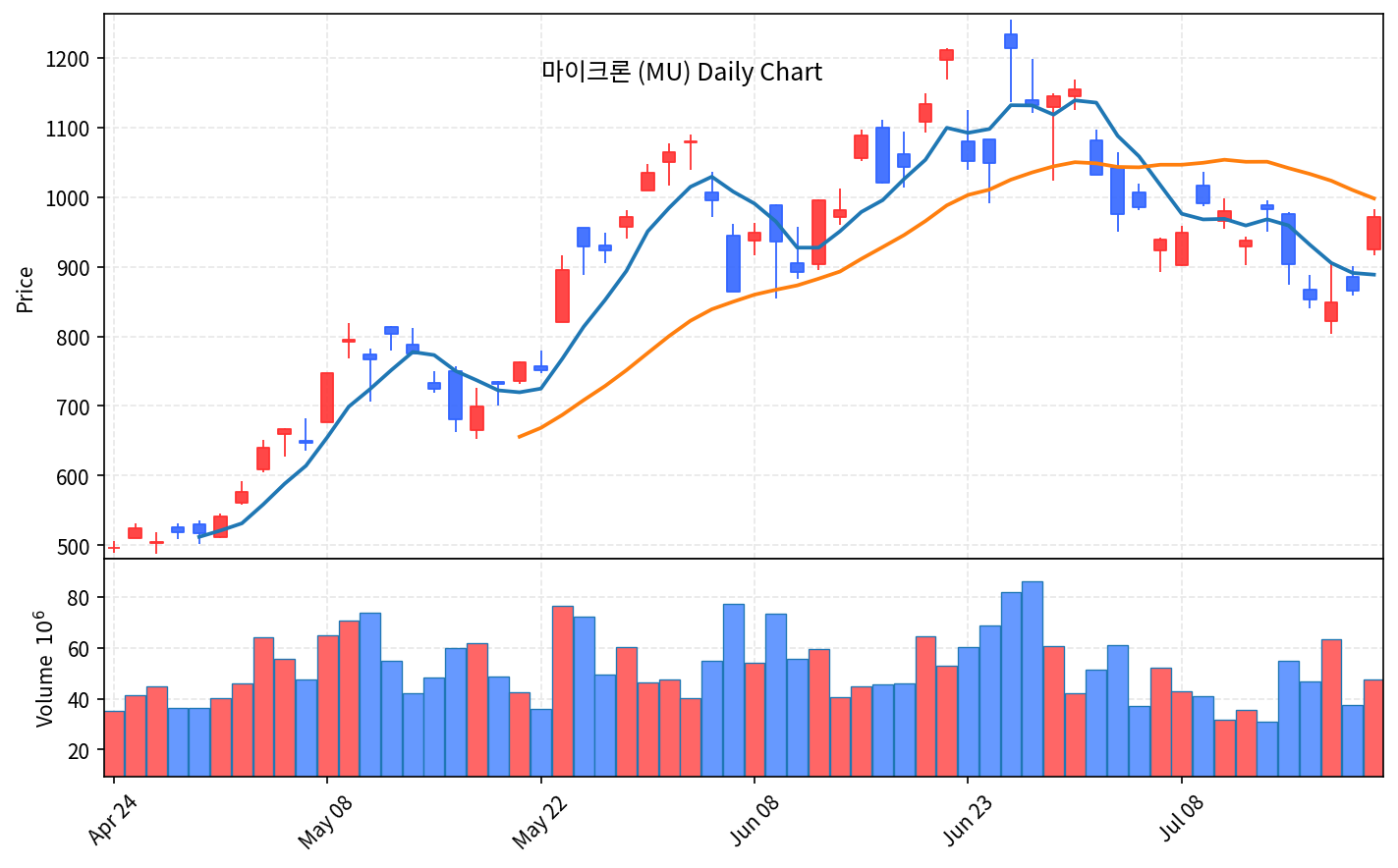 미국 증시 마감 7월 22일 나스닥 1.29% 상승, 반도체 대반등 - 현장 사진 2 미국 증시 마감 7월 22일 나스닥 1.29% 상승, 반도체 대반등 - 현장 사진 2