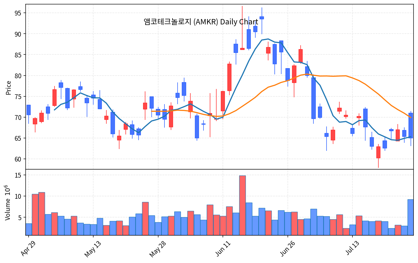 미국 증시 마감 리포트 7월 25일토 다우 반등·나스닥 반도체 급락 - 현장 사진 3 미국 증시 마감 리포트 7월 25일토 다우 반등·나스닥 반도체 급락 - 현장 사진 3