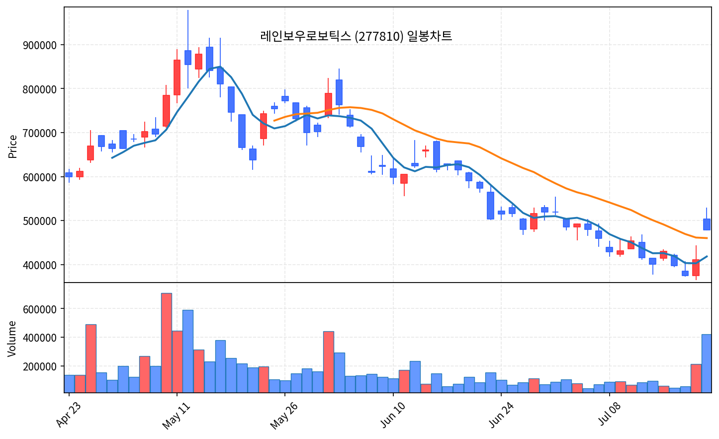 증시 마감 7월 22일 코스피 7000 반납, 로봇주 상한가 - 현장 사진 3 증시 마감 7월 22일 코스피 7000 반납, 로봇주 상한가 - 현장 사진 3