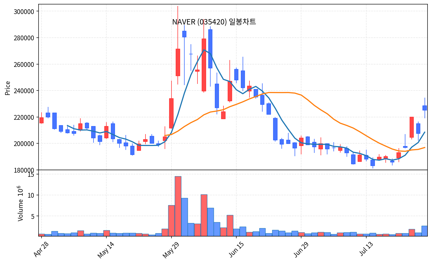 국내 증시 마감 7월 27일 코스피 6755 반등, 네이버 8%↑ 엔비디아 3대주주 - 현장 사진 2 국내 증시 마감 7월 27일 코스피 6755 반등, 네이버 8%↑ 엔비디아 3대주주 - 현장 사진 2
